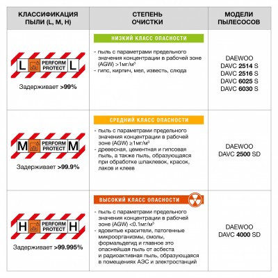 Пылесос строительный DAEWOO DAVC 2500SD Пылесос строительный DAEWOO DAVC 2500SD